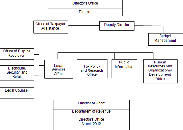 Department of Revenue Director's Office, Functional Chart