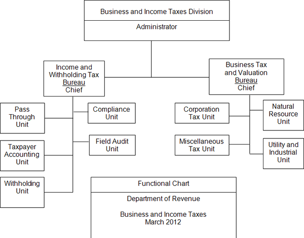 Department of Revenue Business and Income Taxes, Functional Chart