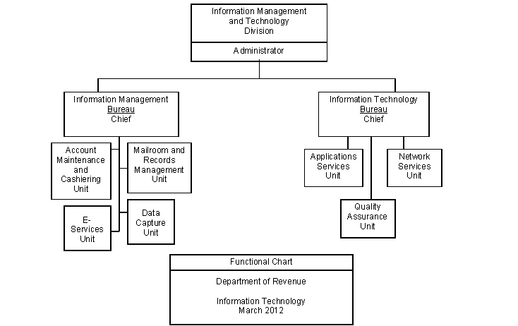 Department of Revenue Information Technology, Organizational Chart