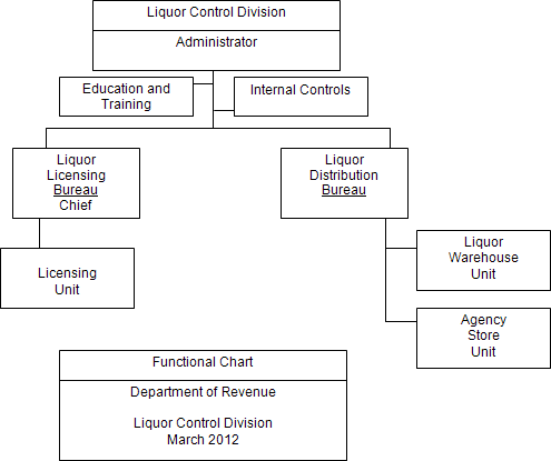 Department of Revenue Liquor Control Division, Organizational Chart