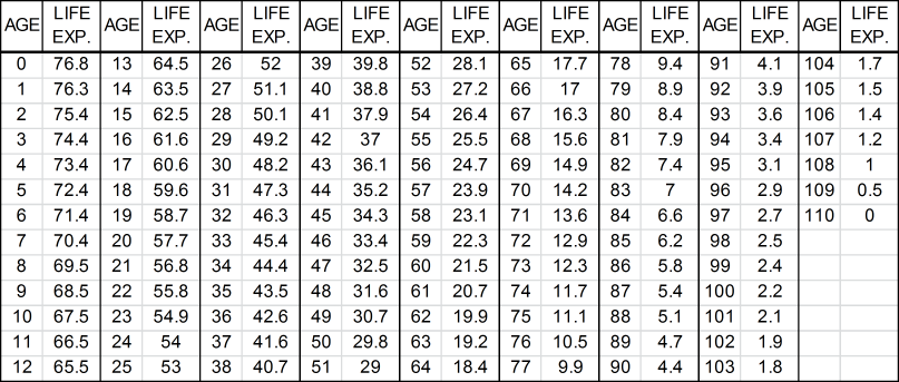 Single Life Expectancies Based on 2000 CM Mortality