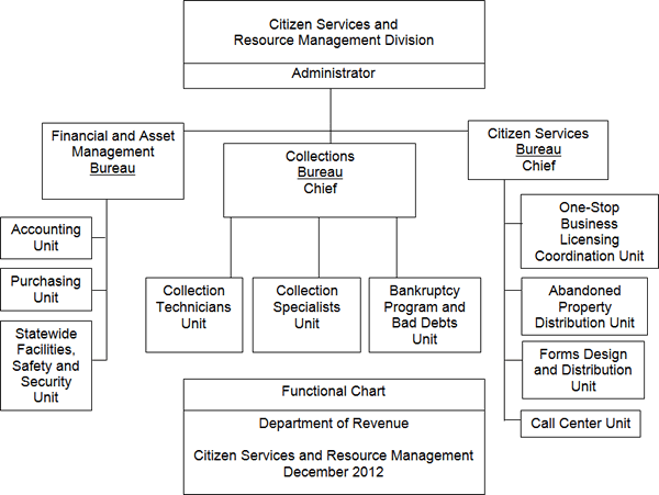 Citizen Services and Resource Management Division, Organizational Chart
