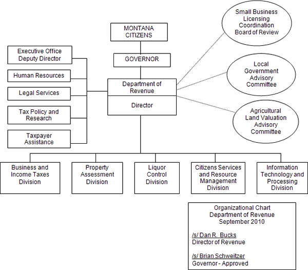 Organizational Chart, Department of Revenue, September 2010