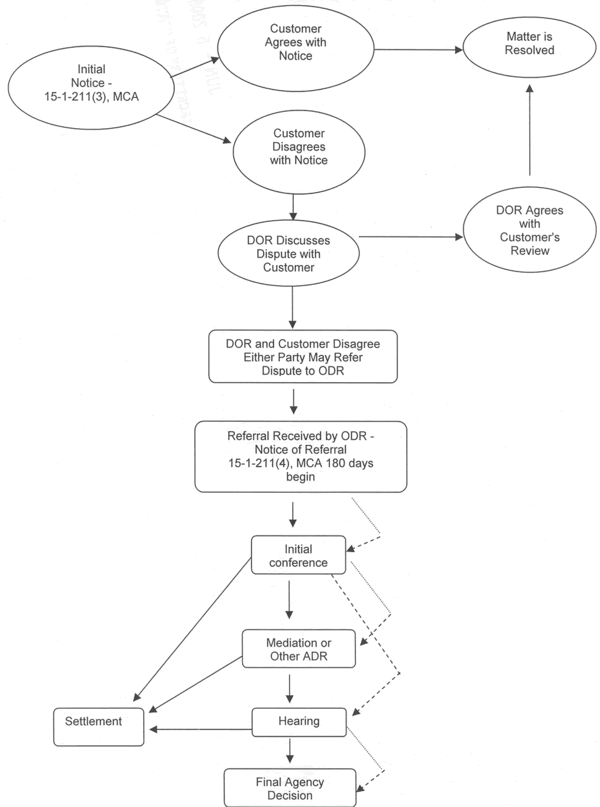 Department of Revenue Dispute Resolution Flow Chart