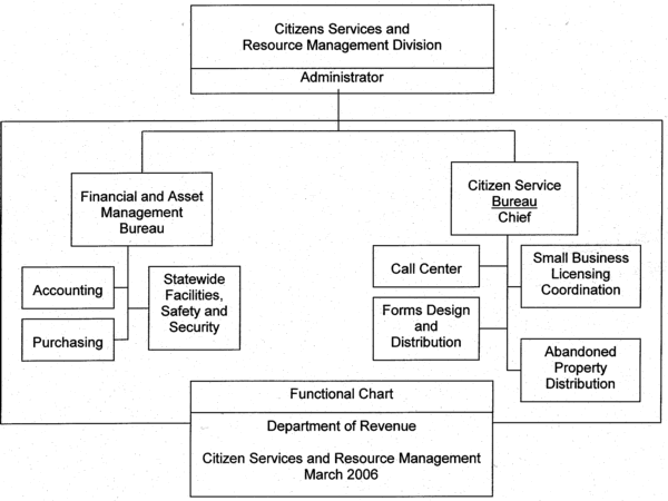 Department of Revenue Citizens Services and Resource Management Division Organizational Chart