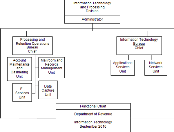 Functional Chart, Department of Revenue, Information Technology, September 2010