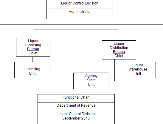 Functional Chart, Department of Revenue, Liquor Control Division, September 2010