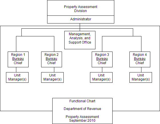 Functional Chart, Department of Revenue, Property Assessment, September 2010