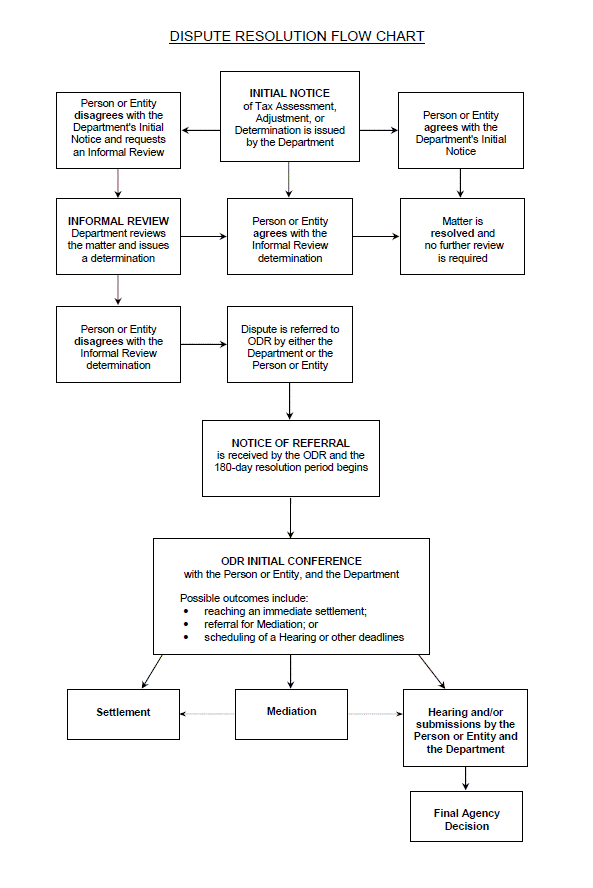 Department of Revenue - Dispute Resolution Flow Chart