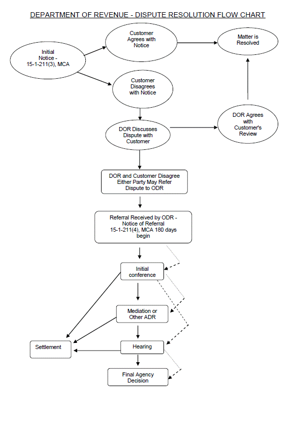 Department of Revenue - Dispute Resolution Flow Chart
