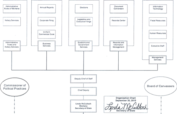 Organizational Chart for the Montana Secretary of State