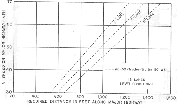 Required Distance in Feet Along Major Highway