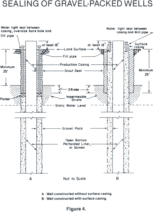Figure 4: Sealing of Gravel-Packed Wells 